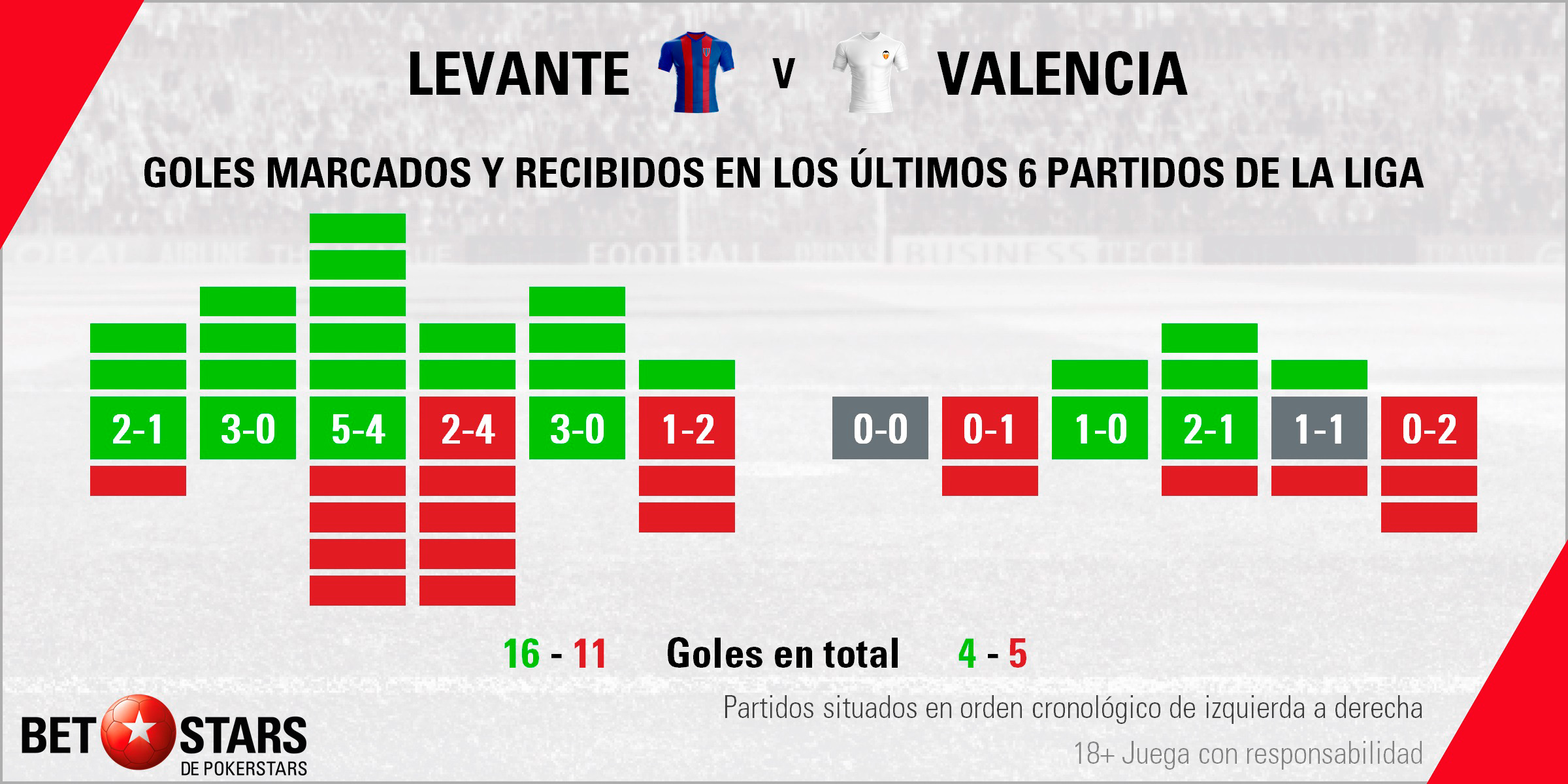 BetStars Levante vs Valencia 03 BetStars,Levante vs Valencia, pronosticos deportivos, apuestas deportivas, apuestas deportivas pronosticos, LaLiga, pronosticos La Liga, apuestas de fútbol para hoy, mejores apuestas deportivas, apuestas deportivas pronosticos, pronosticos expertos, noticias deportivas, casas apuestas deportivas, Levante vs Valencia La ilusión granota amenaza al gigante ché, Levante vs Valencia Pronósticos y apuestas,